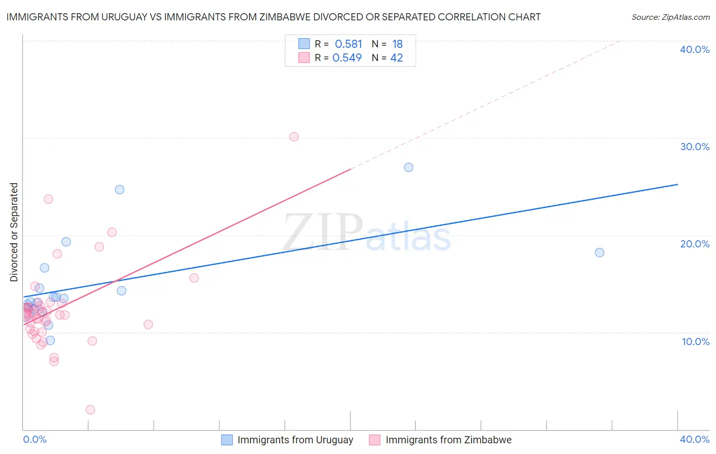 Immigrants from Uruguay vs Immigrants from Zimbabwe Divorced or Separated