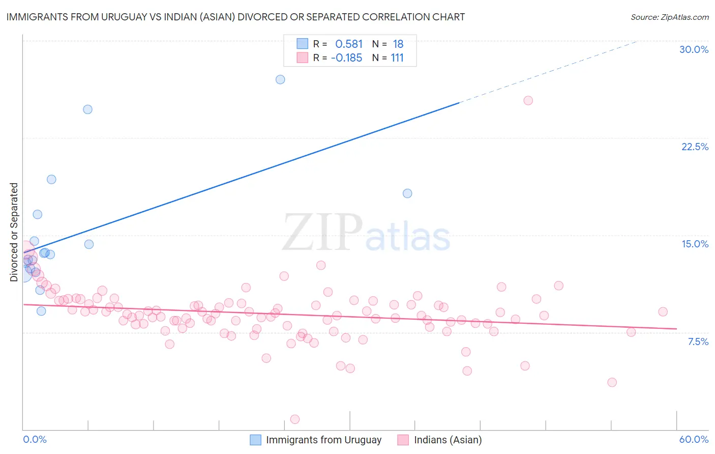 Immigrants from Uruguay vs Indian (Asian) Divorced or Separated