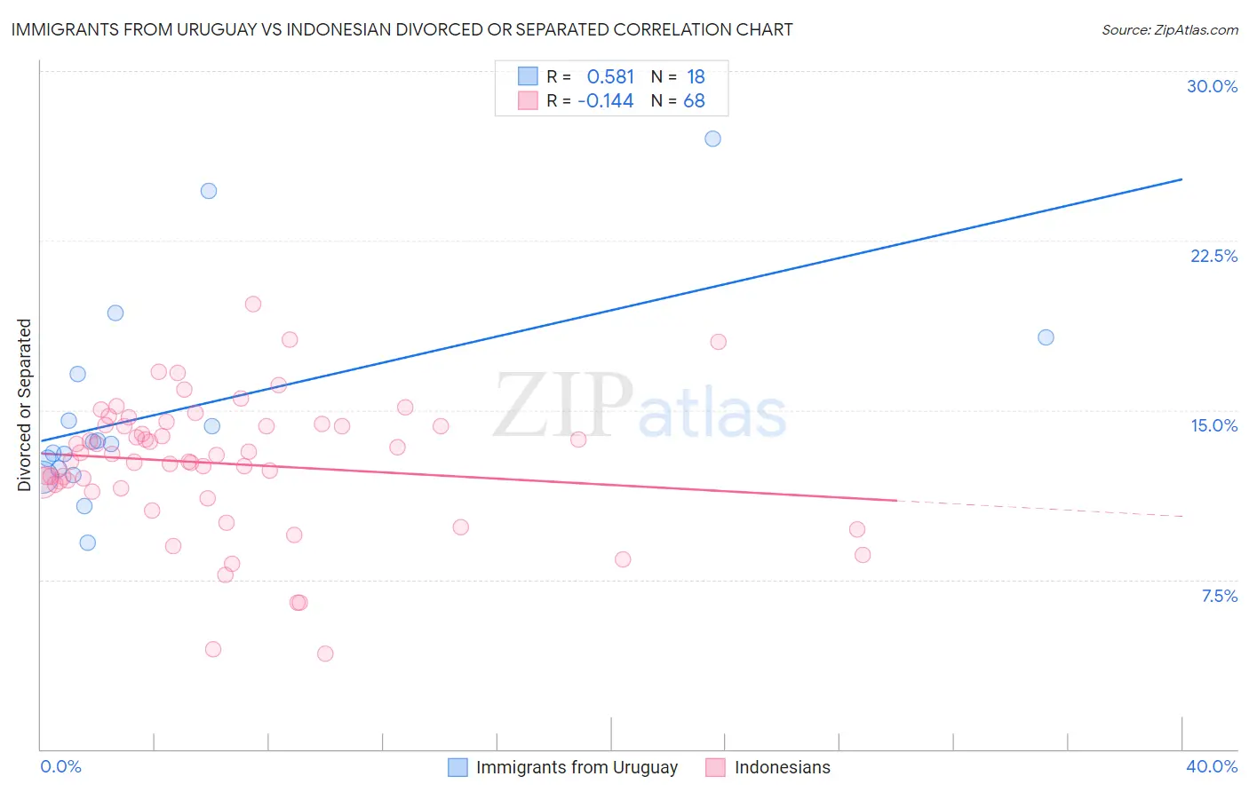 Immigrants from Uruguay vs Indonesian Divorced or Separated