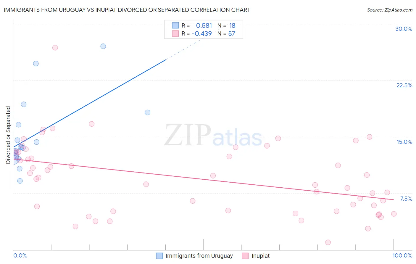 Immigrants from Uruguay vs Inupiat Divorced or Separated