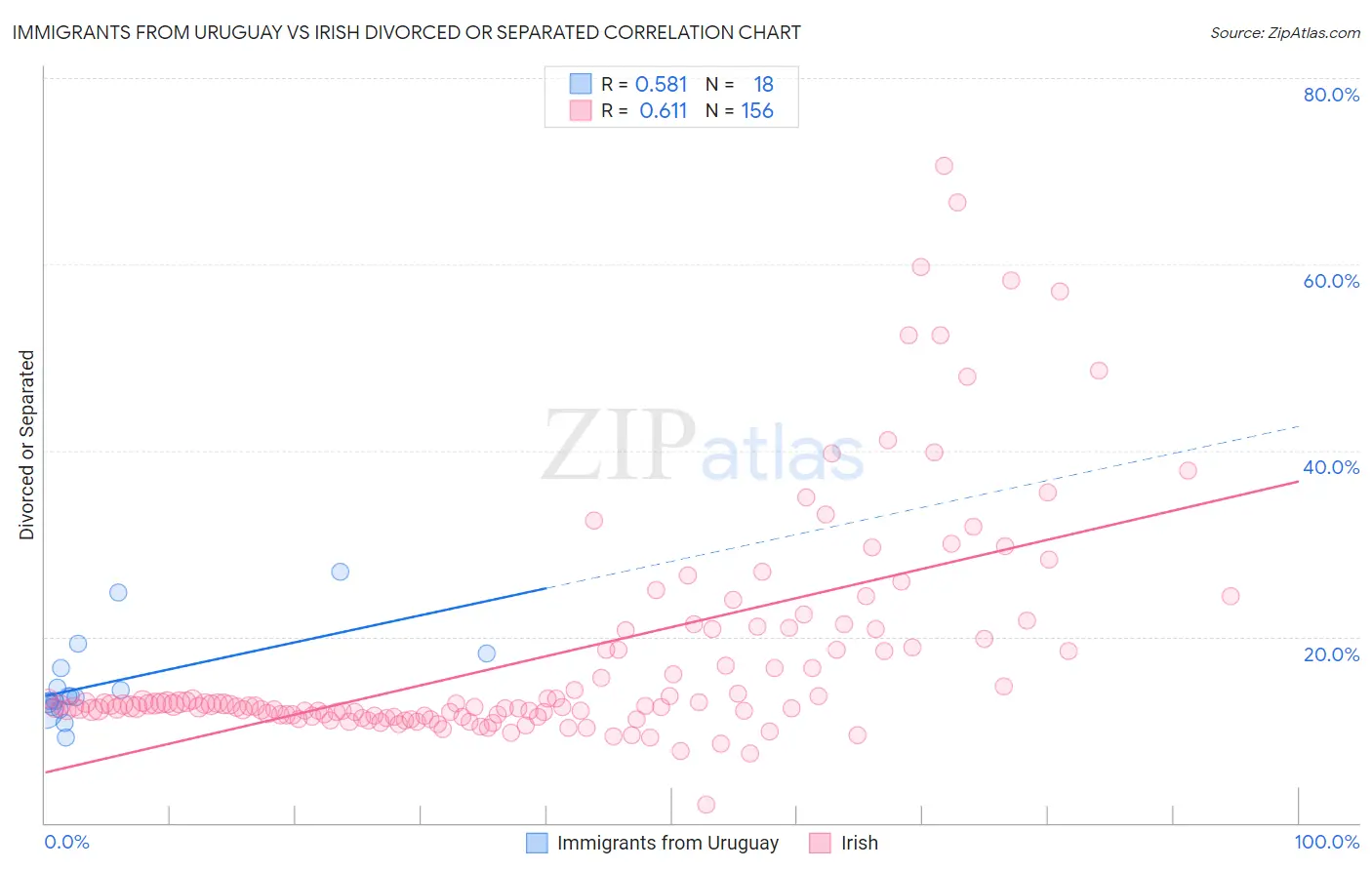 Immigrants from Uruguay vs Irish Divorced or Separated
