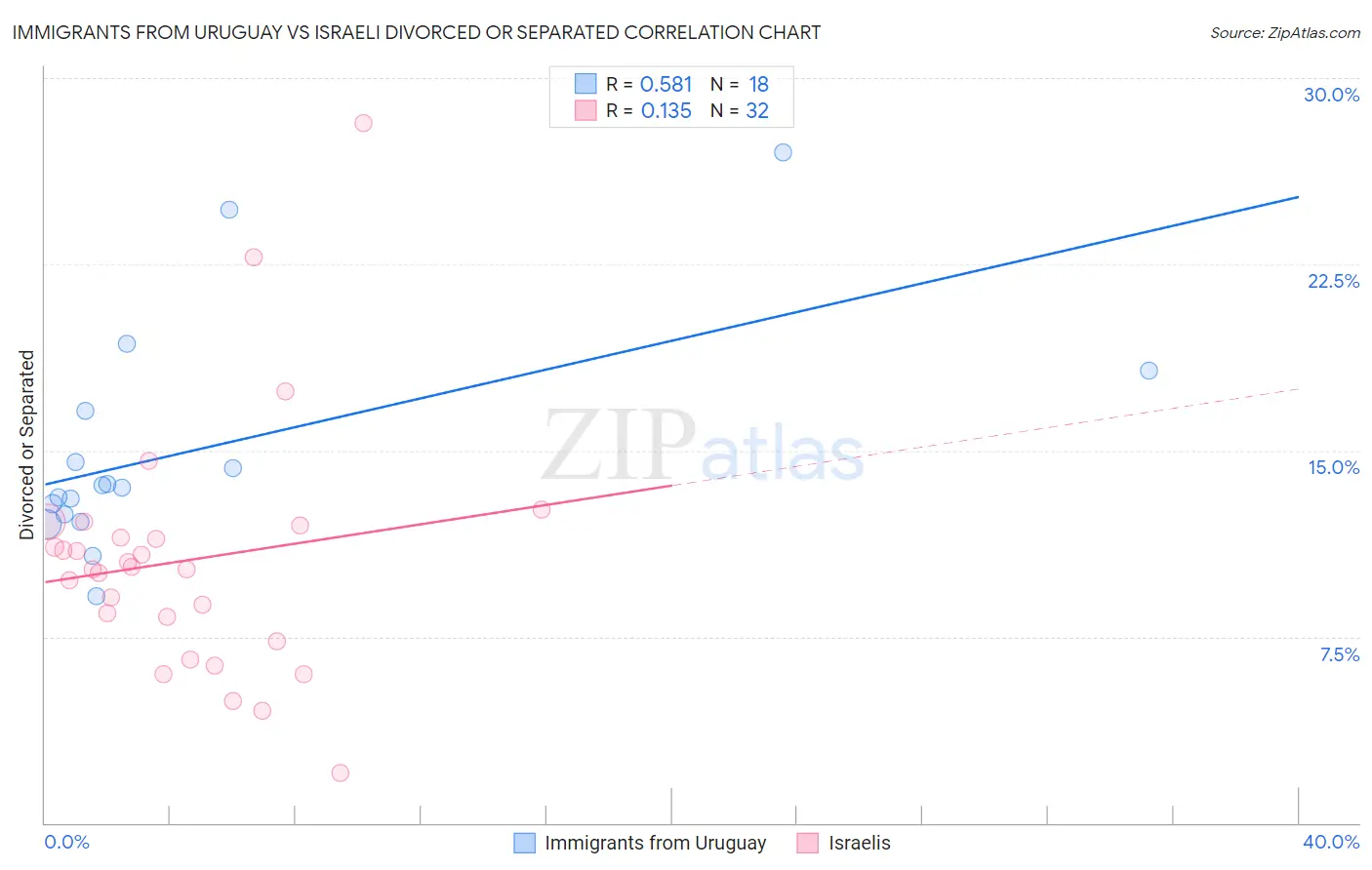 Immigrants from Uruguay vs Israeli Divorced or Separated