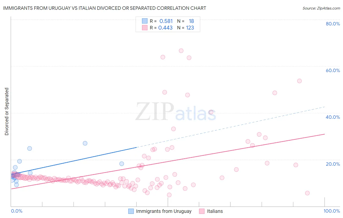 Immigrants from Uruguay vs Italian Divorced or Separated