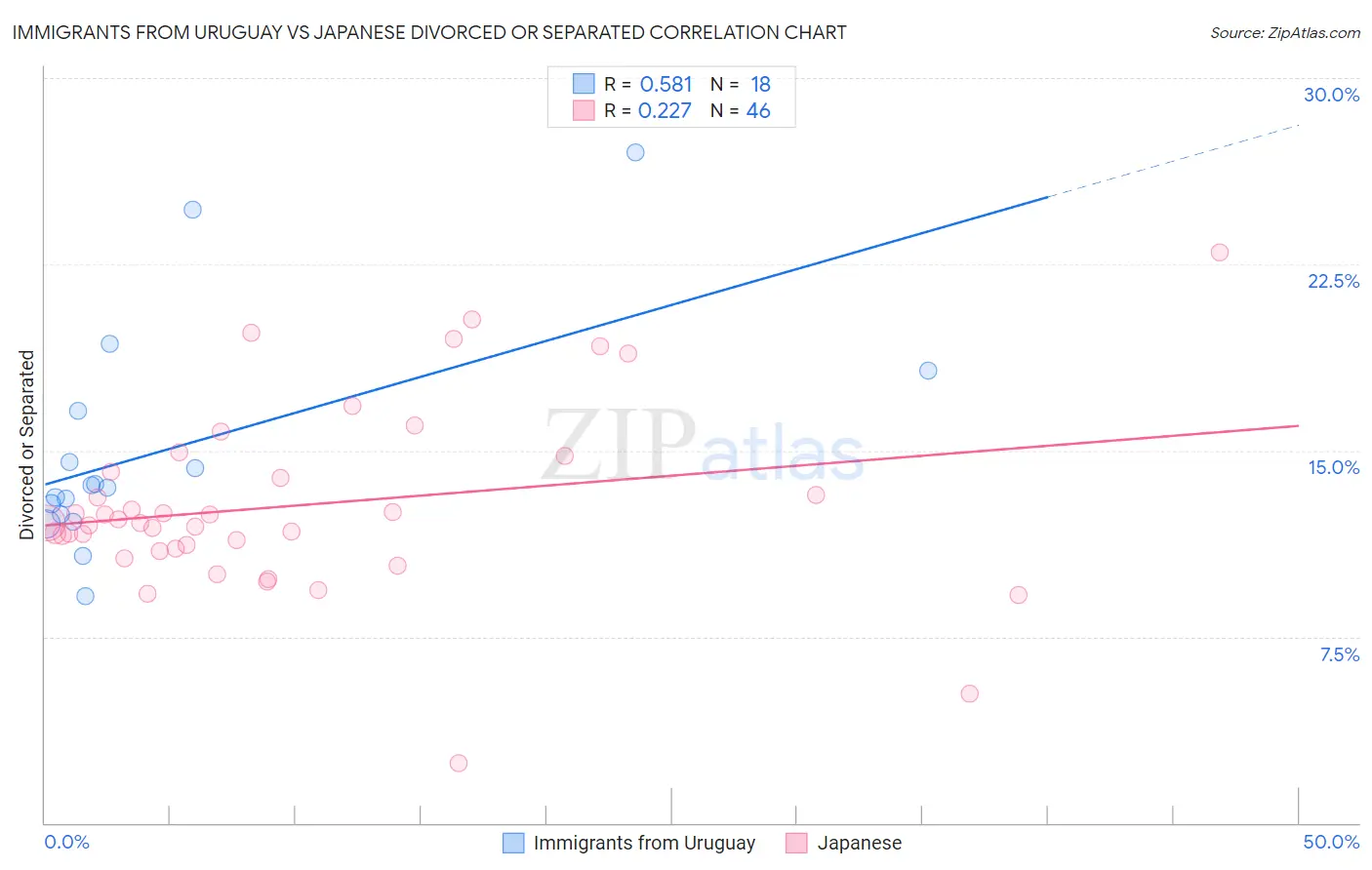 Immigrants from Uruguay vs Japanese Divorced or Separated