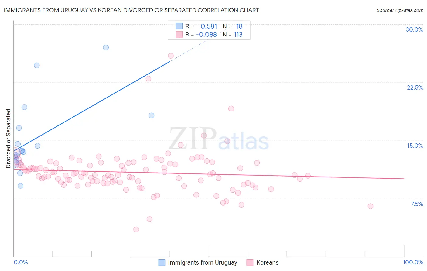 Immigrants from Uruguay vs Korean Divorced or Separated