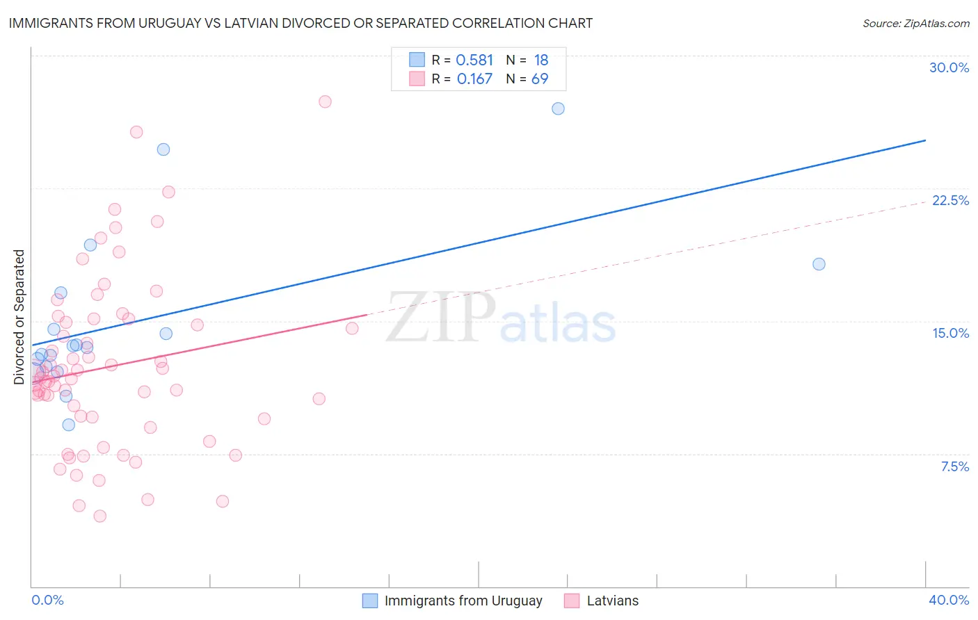 Immigrants from Uruguay vs Latvian Divorced or Separated