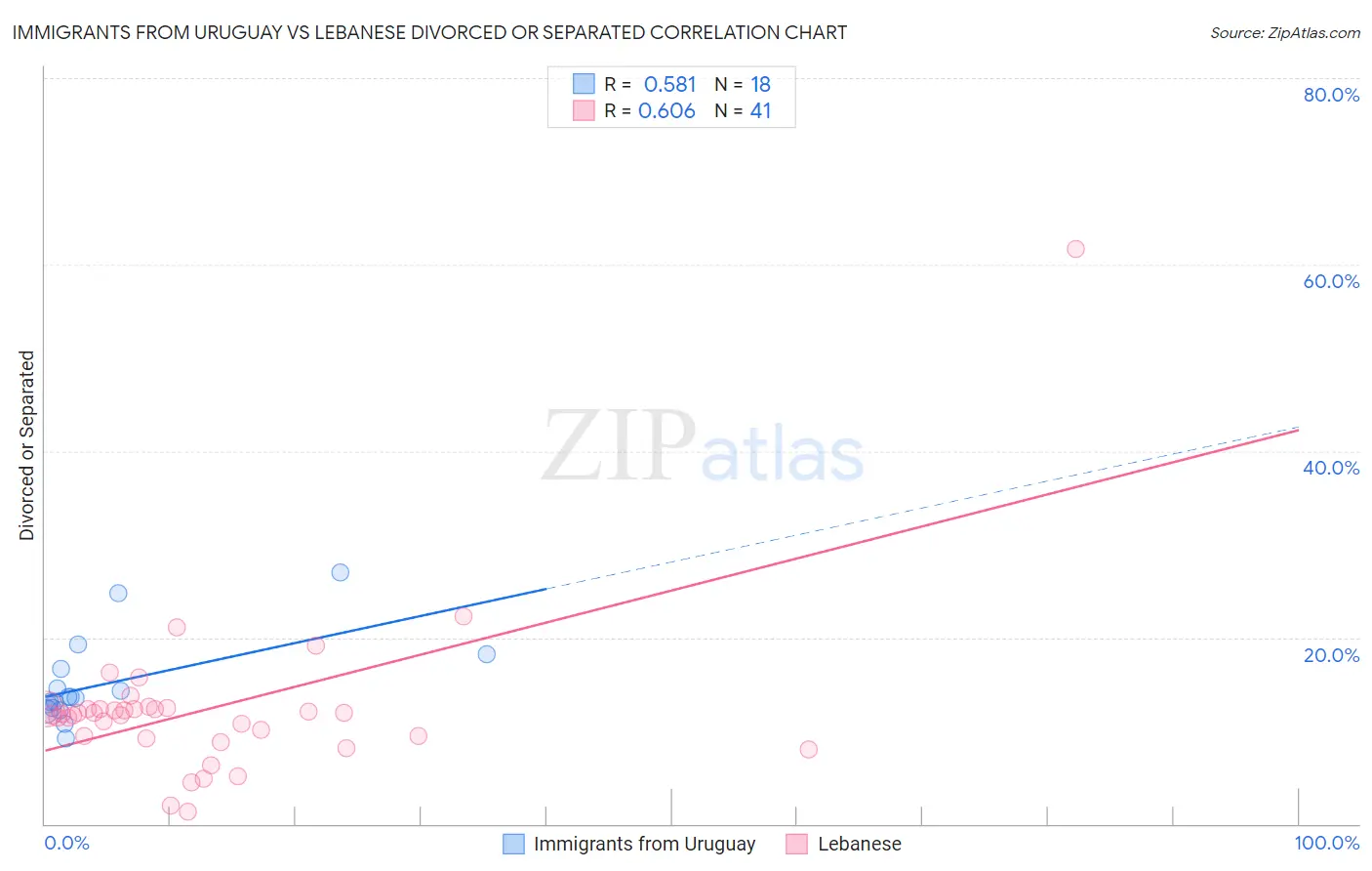 Immigrants from Uruguay vs Lebanese Divorced or Separated