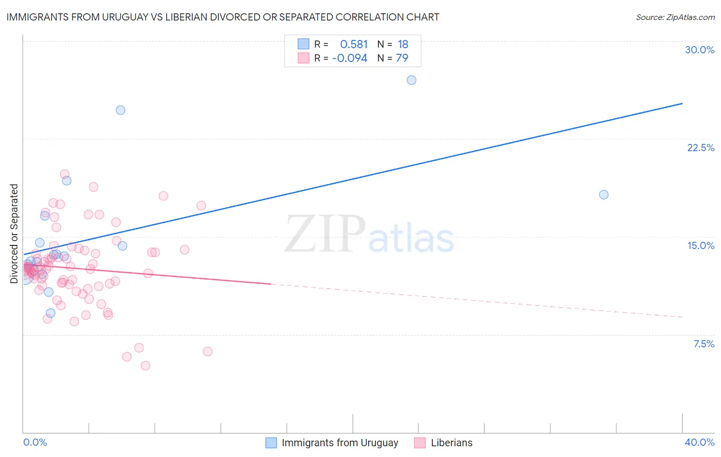 Immigrants from Uruguay vs Liberian Divorced or Separated