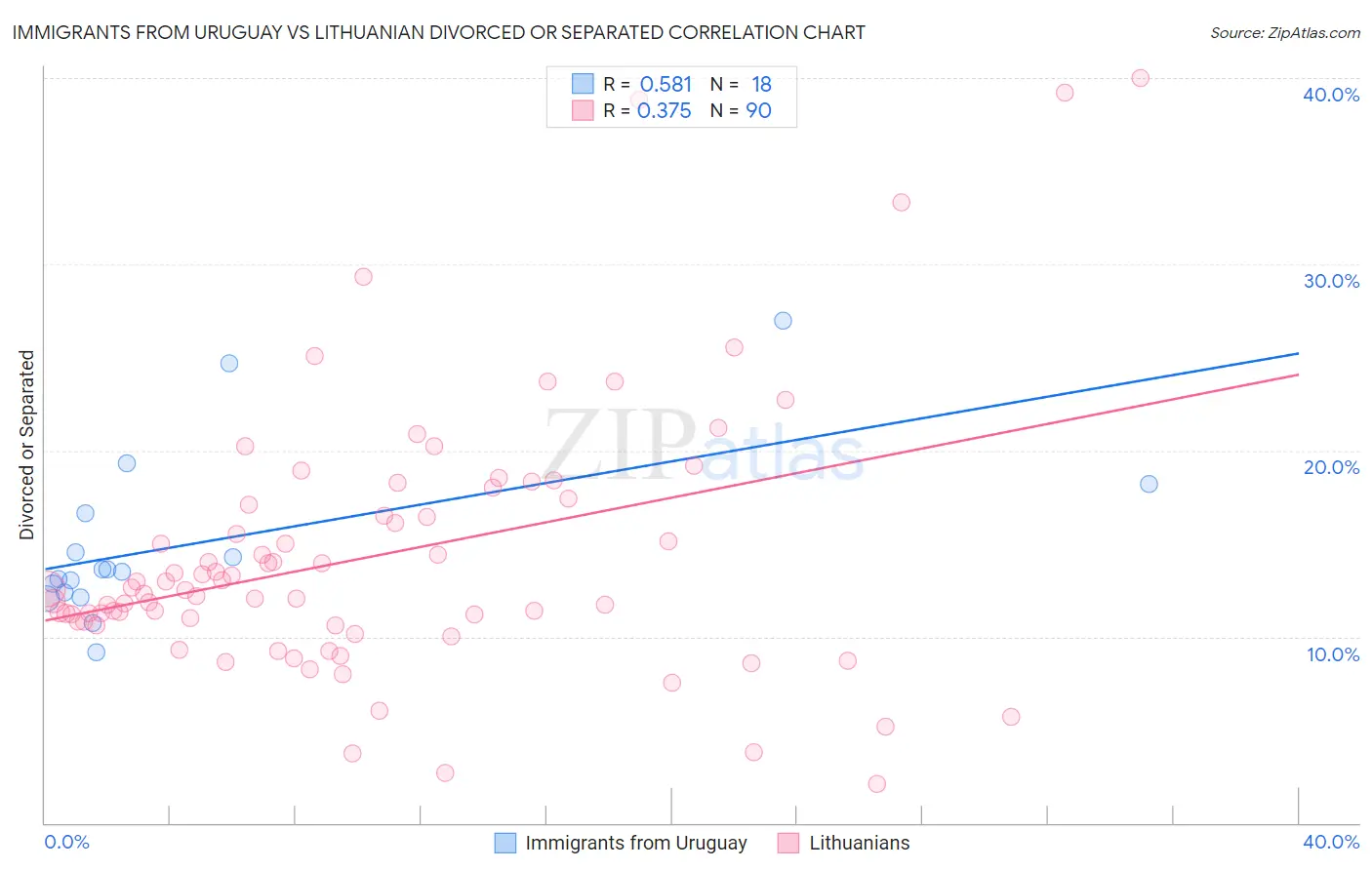 Immigrants from Uruguay vs Lithuanian Divorced or Separated