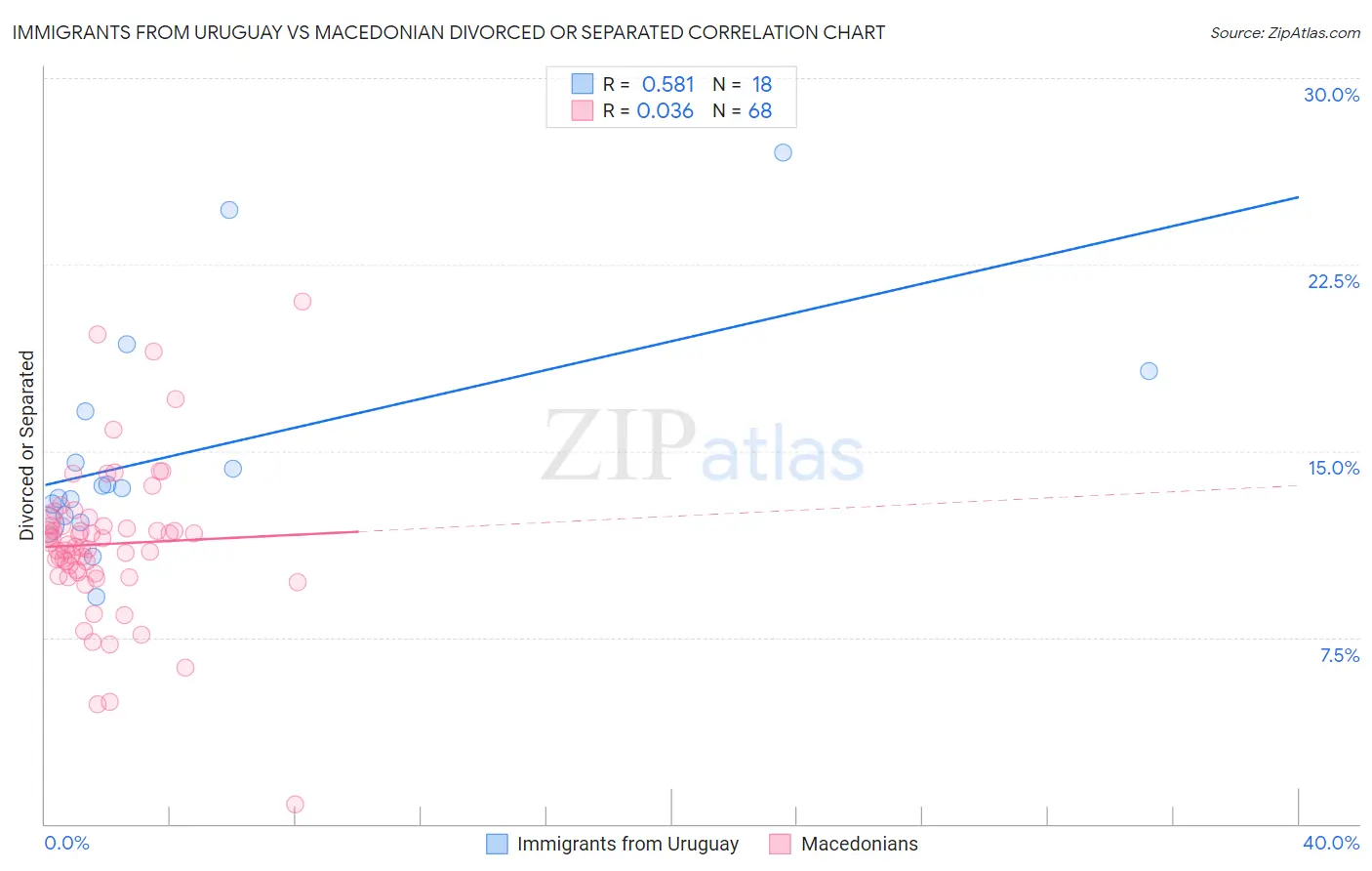 Immigrants from Uruguay vs Macedonian Divorced or Separated