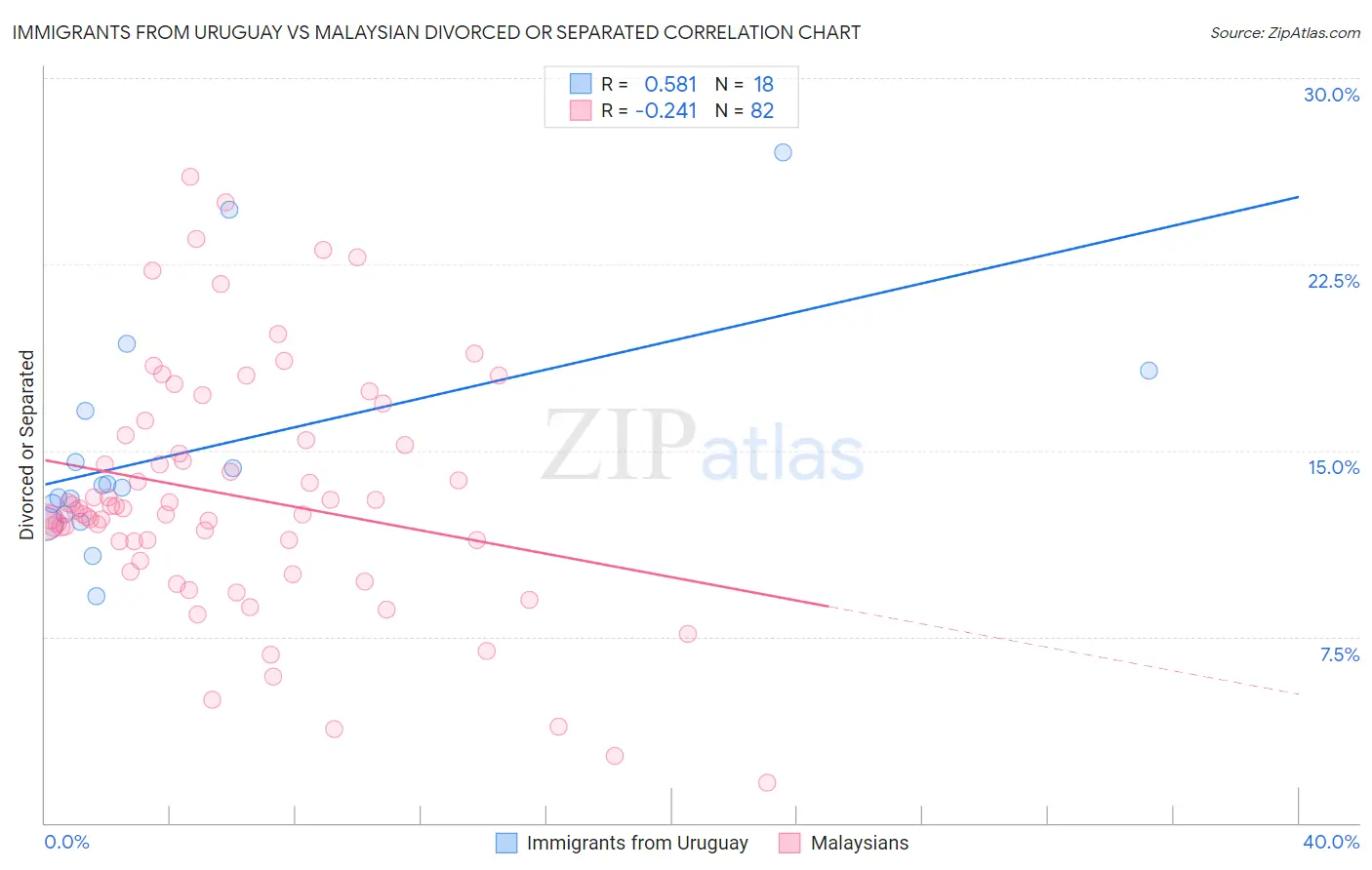 Immigrants from Uruguay vs Malaysian Divorced or Separated