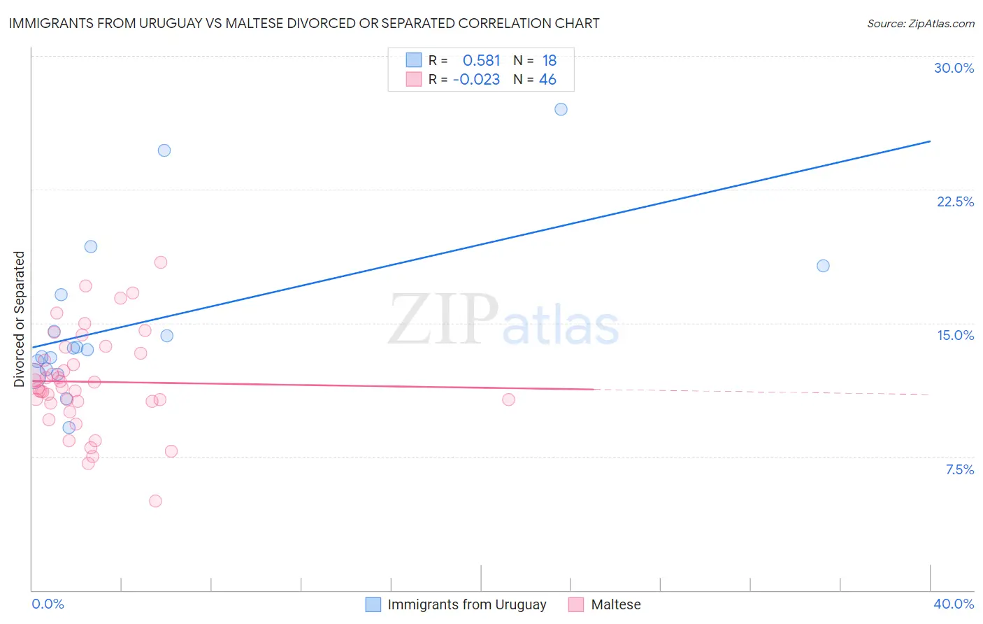 Immigrants from Uruguay vs Maltese Divorced or Separated