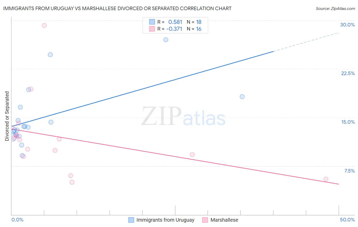 Immigrants from Uruguay vs Marshallese Divorced or Separated