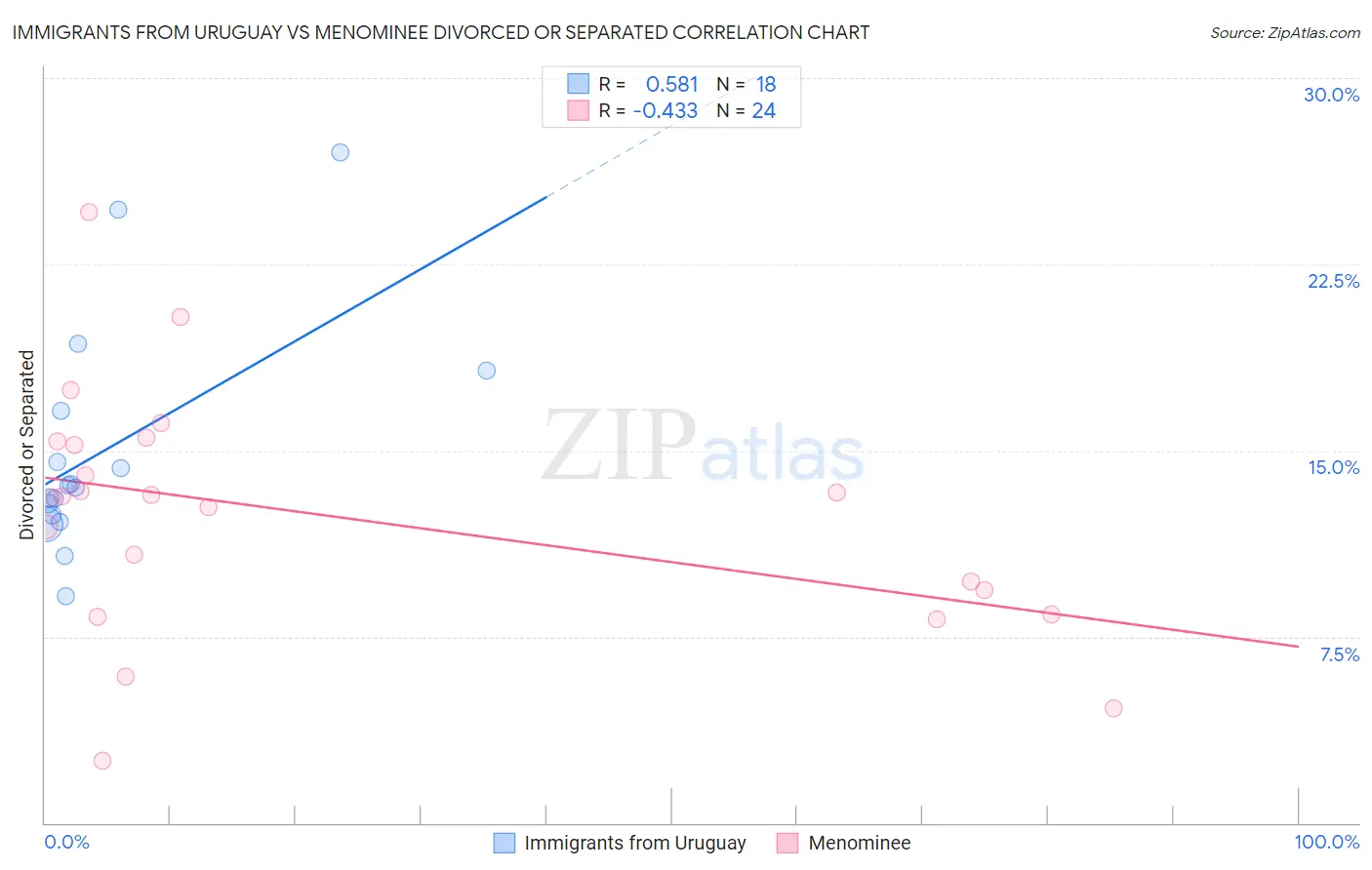 Immigrants from Uruguay vs Menominee Divorced or Separated