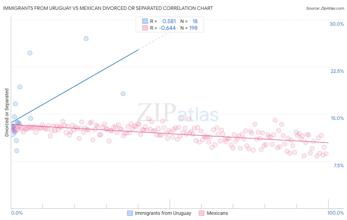 Immigrants from Uruguay vs Mexican Divorced or Separated