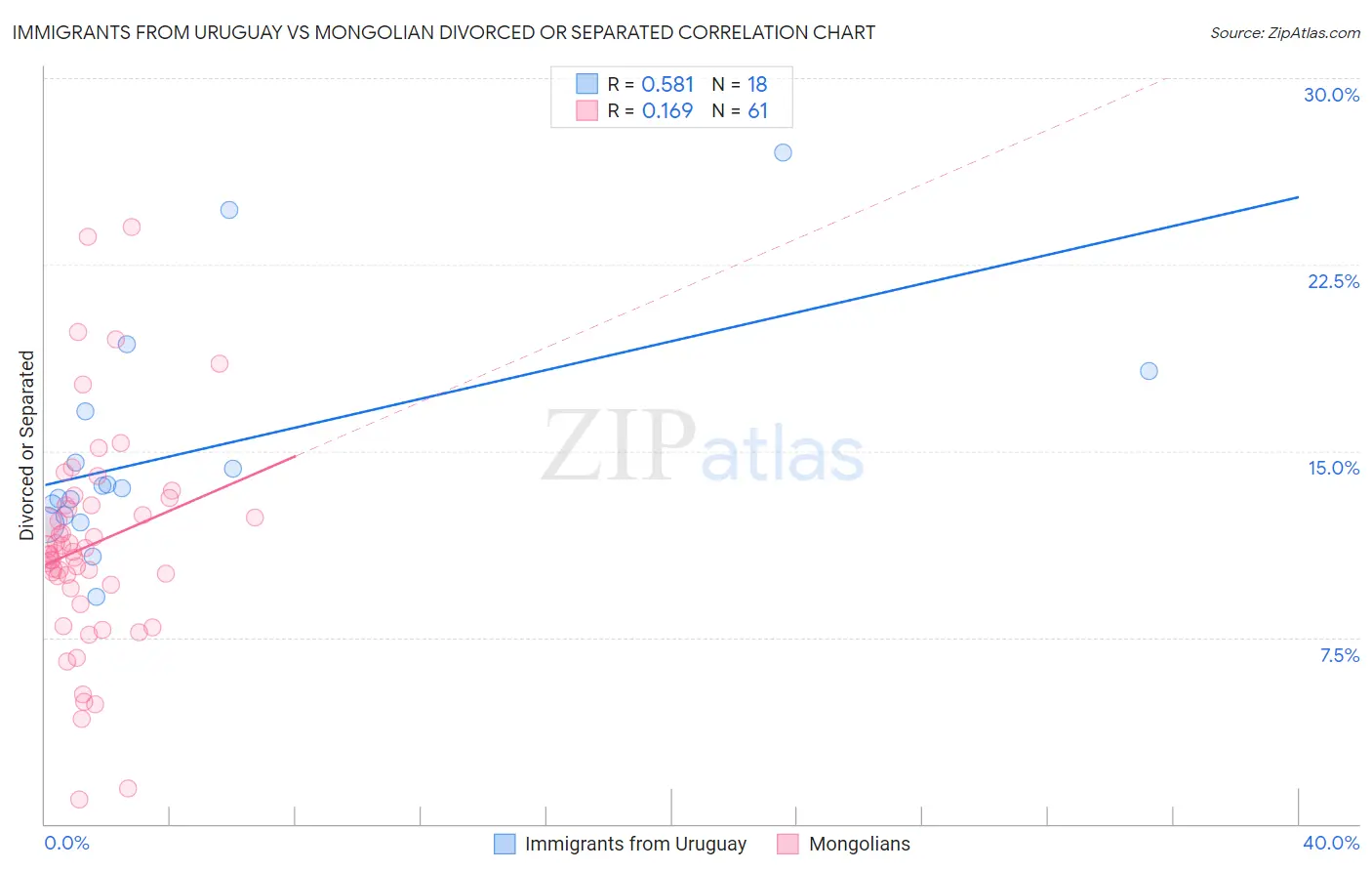 Immigrants from Uruguay vs Mongolian Divorced or Separated