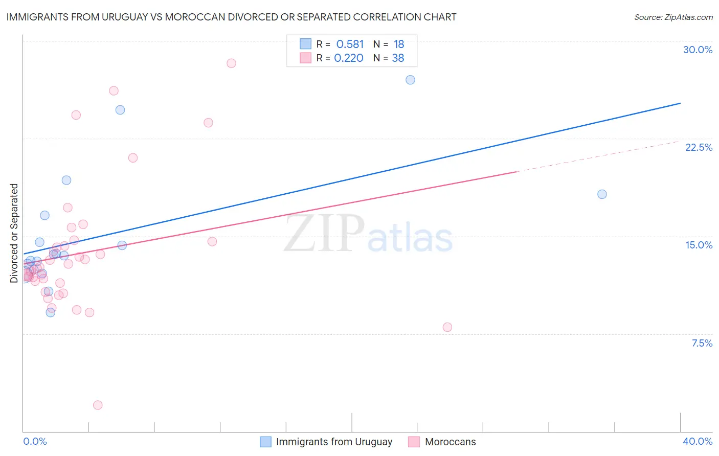 Immigrants from Uruguay vs Moroccan Divorced or Separated