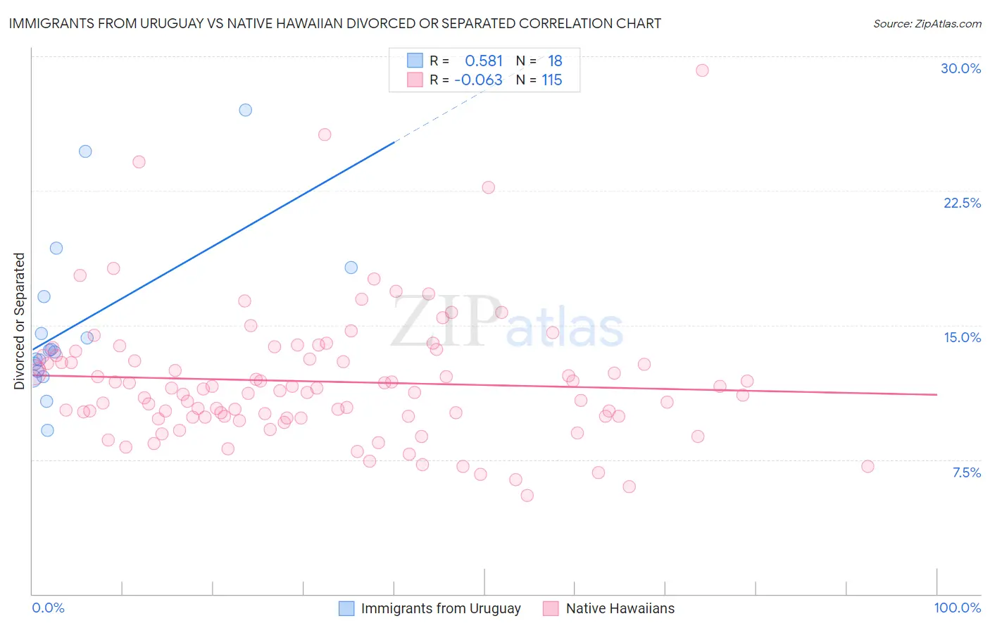 Immigrants from Uruguay vs Native Hawaiian Divorced or Separated