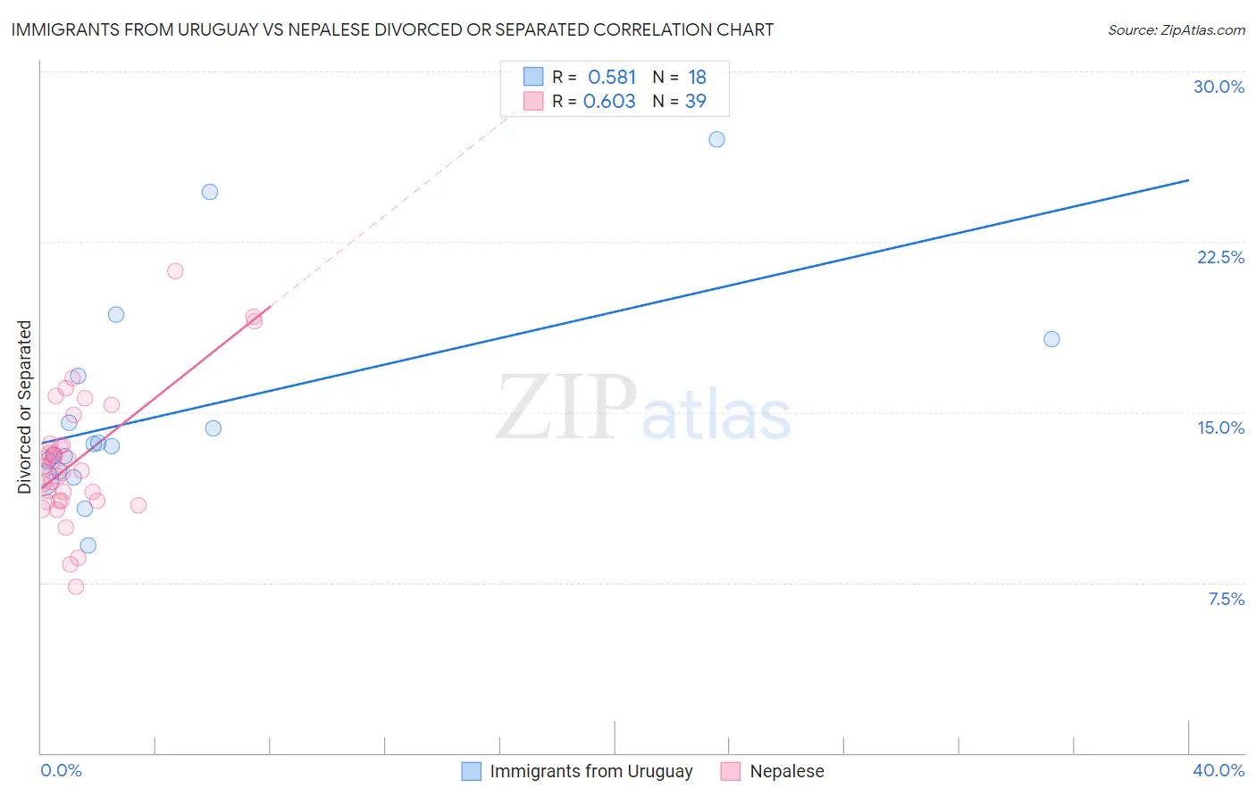Immigrants from Uruguay vs Nepalese Divorced or Separated