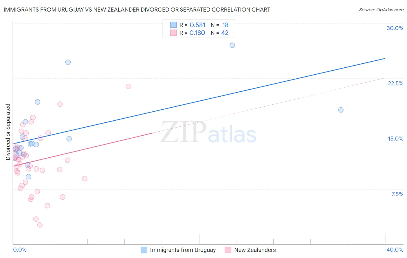 Immigrants from Uruguay vs New Zealander Divorced or Separated
