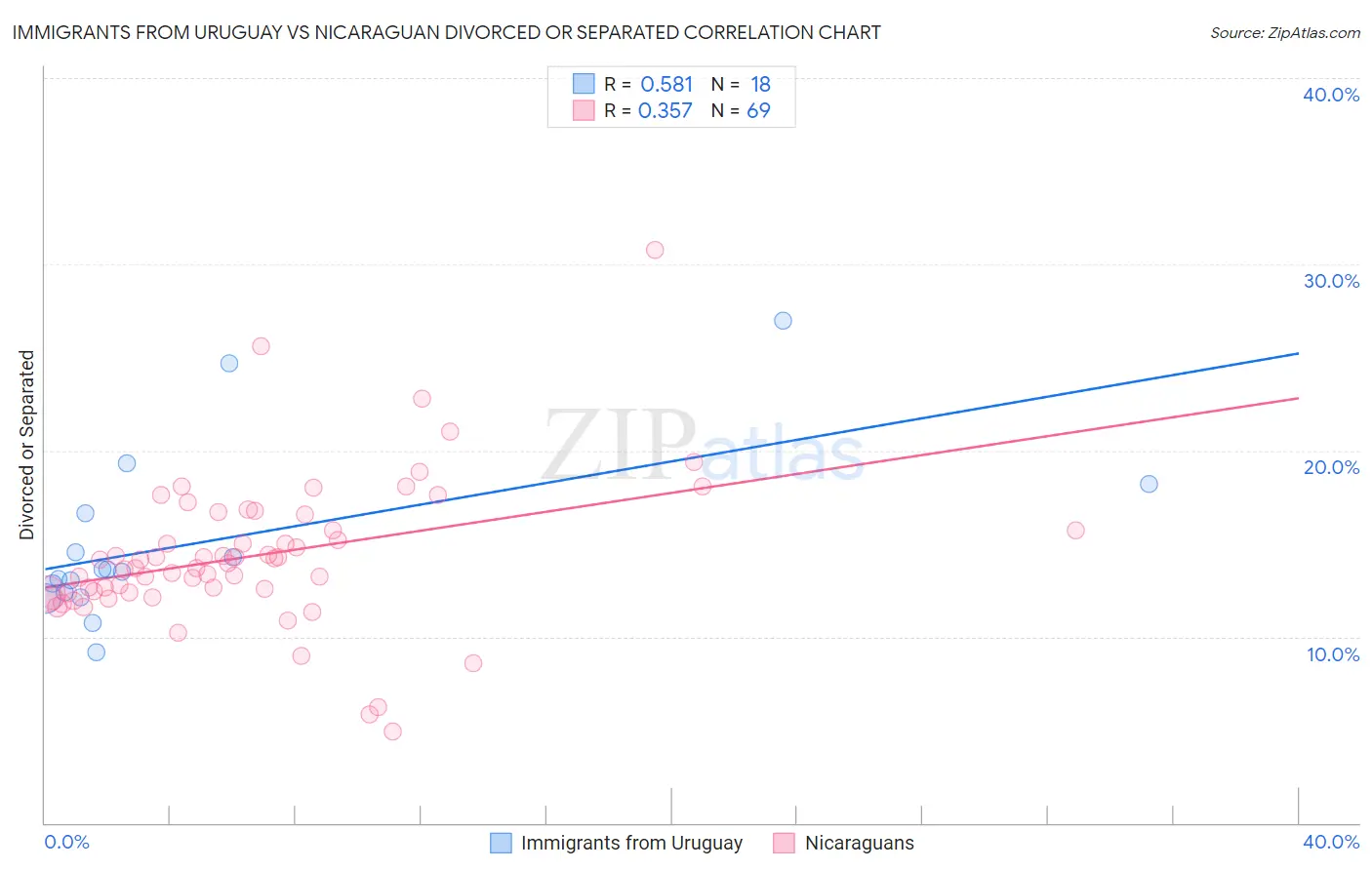 Immigrants from Uruguay vs Nicaraguan Divorced or Separated