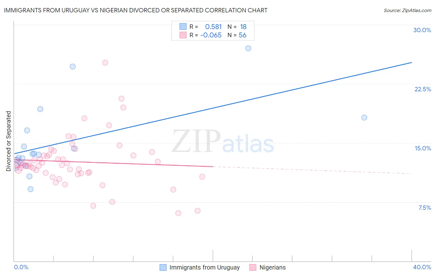 Immigrants from Uruguay vs Nigerian Divorced or Separated