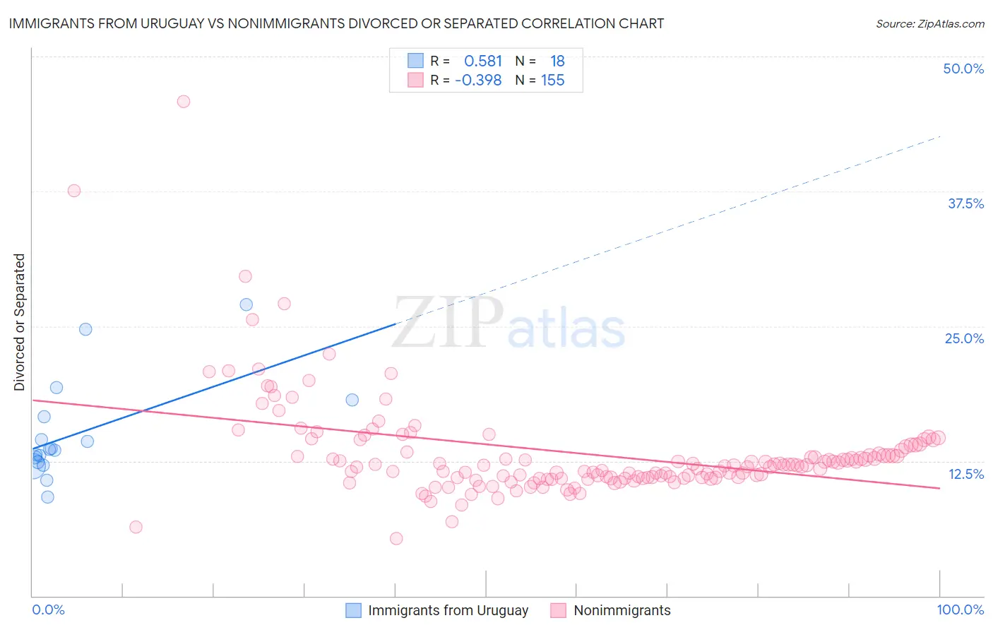 Immigrants from Uruguay vs Nonimmigrants Divorced or Separated