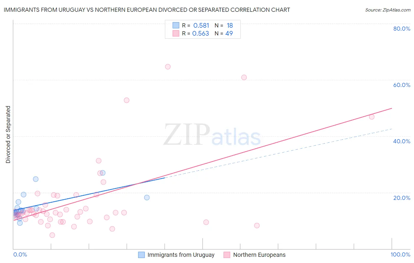 Immigrants from Uruguay vs Northern European Divorced or Separated