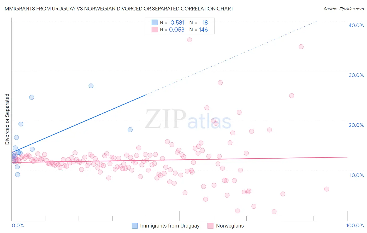 Immigrants from Uruguay vs Norwegian Divorced or Separated