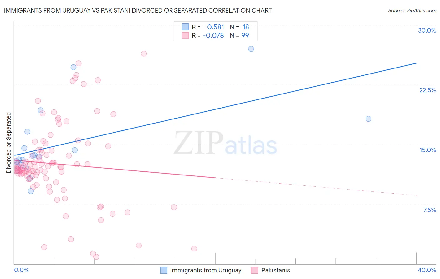 Immigrants from Uruguay vs Pakistani Divorced or Separated