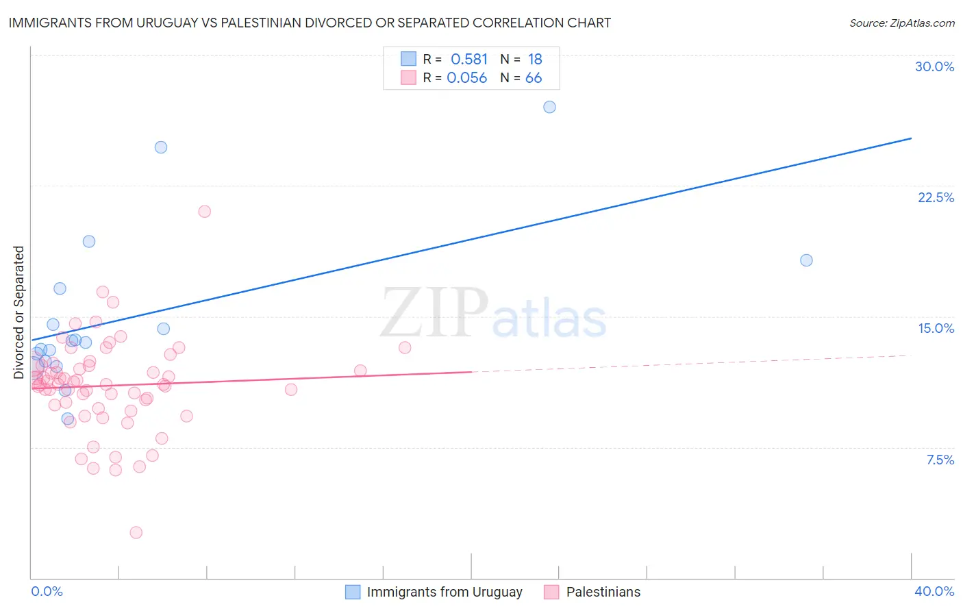 Immigrants from Uruguay vs Palestinian Divorced or Separated