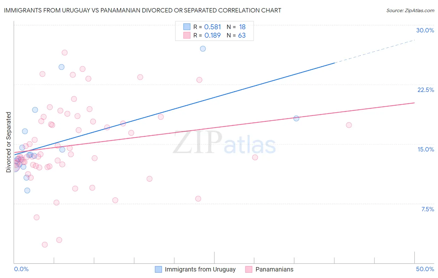 Immigrants from Uruguay vs Panamanian Divorced or Separated