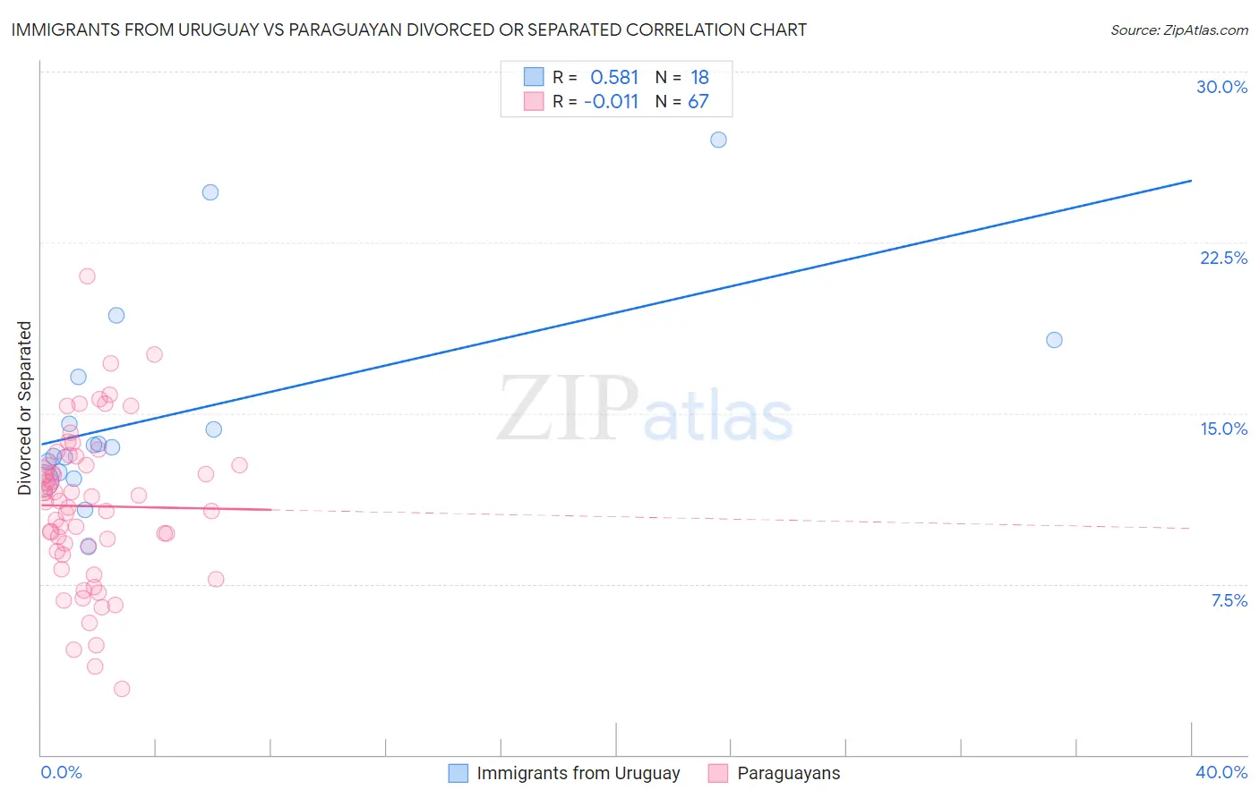 Immigrants from Uruguay vs Paraguayan Divorced or Separated