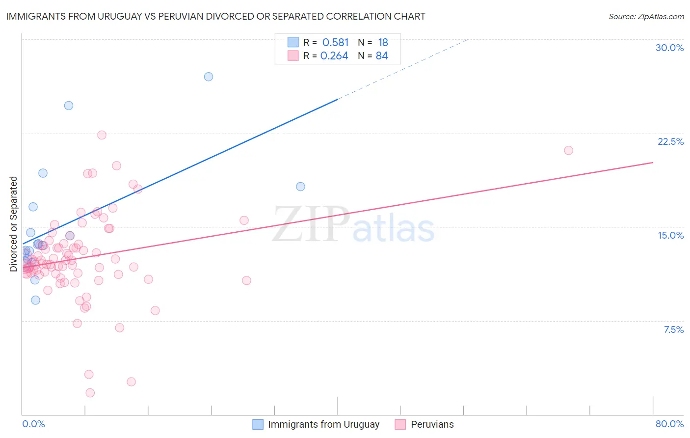 Immigrants from Uruguay vs Peruvian Divorced or Separated