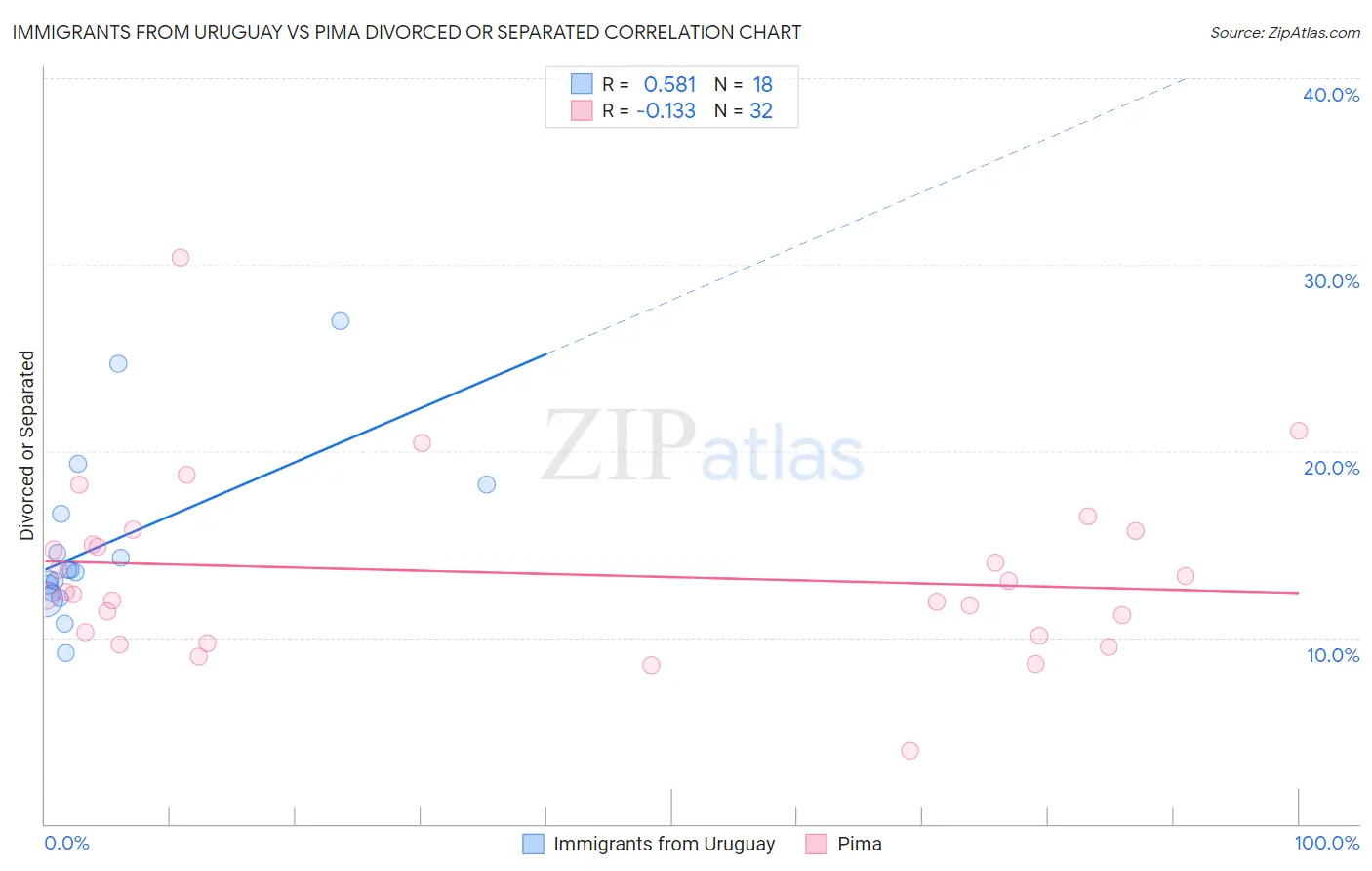 Immigrants from Uruguay vs Pima Divorced or Separated