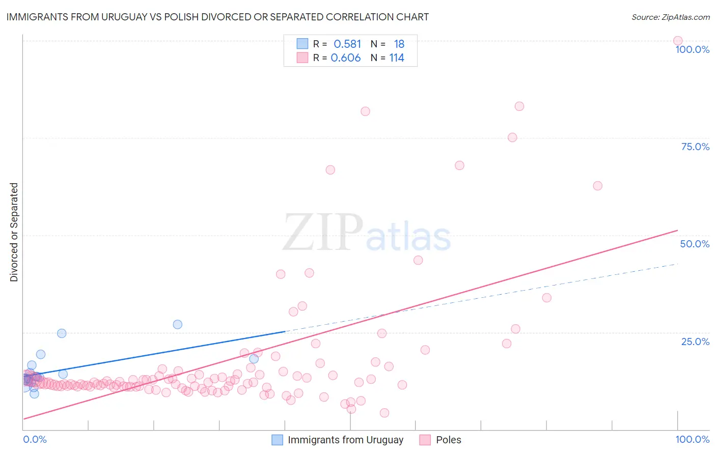 Immigrants from Uruguay vs Polish Divorced or Separated
