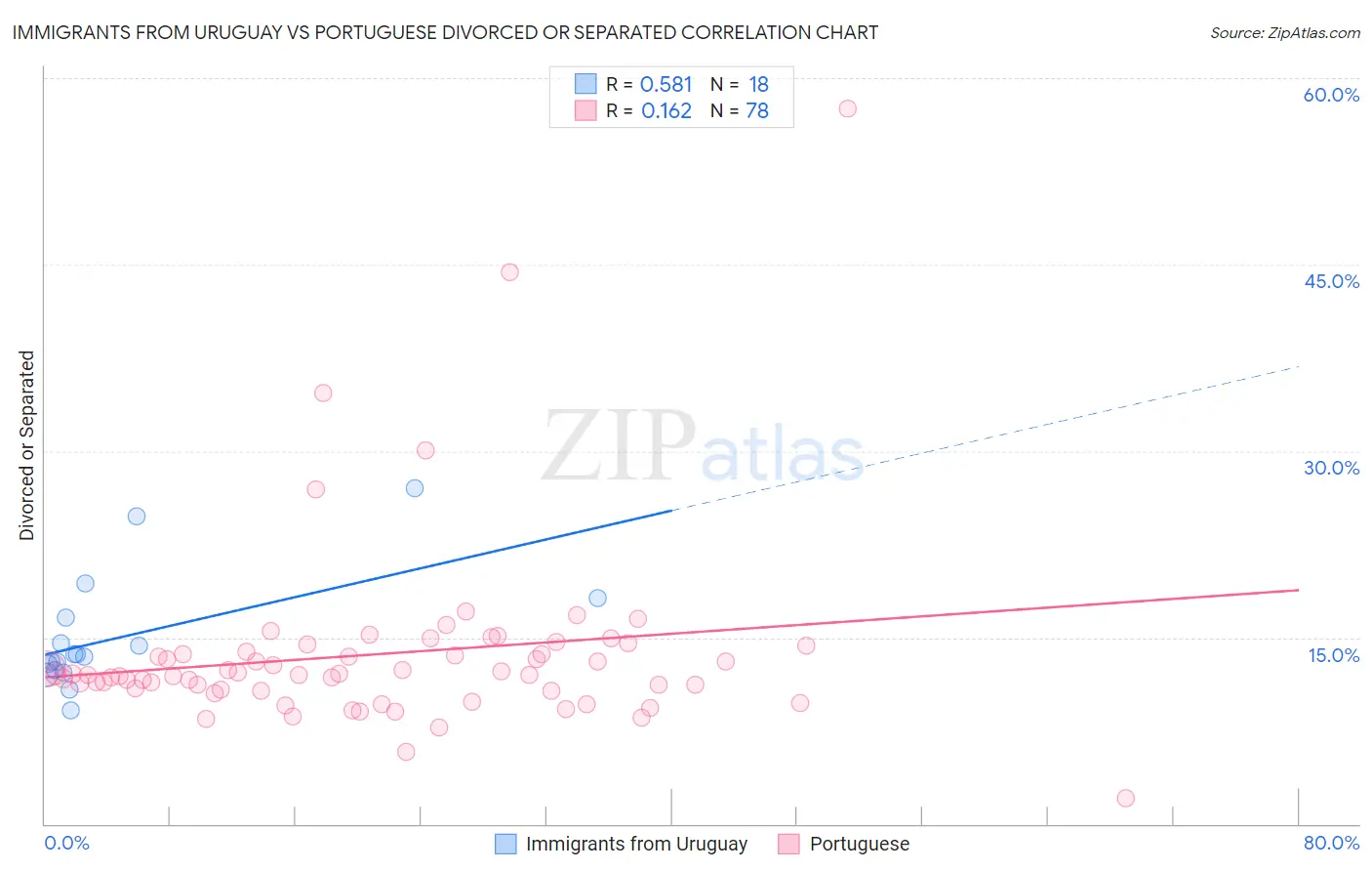 Immigrants from Uruguay vs Portuguese Divorced or Separated