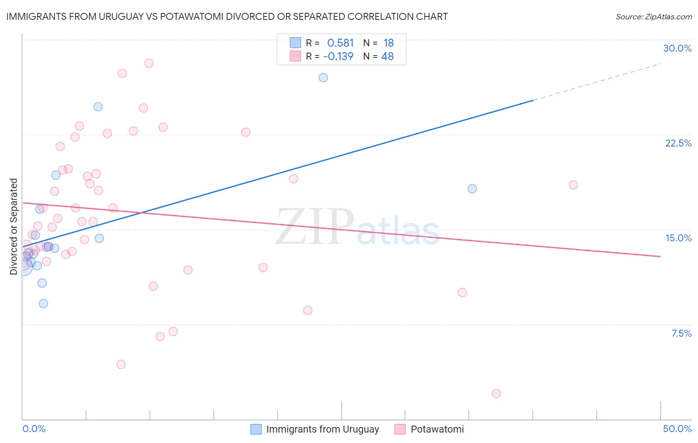 Immigrants from Uruguay vs Potawatomi Divorced or Separated