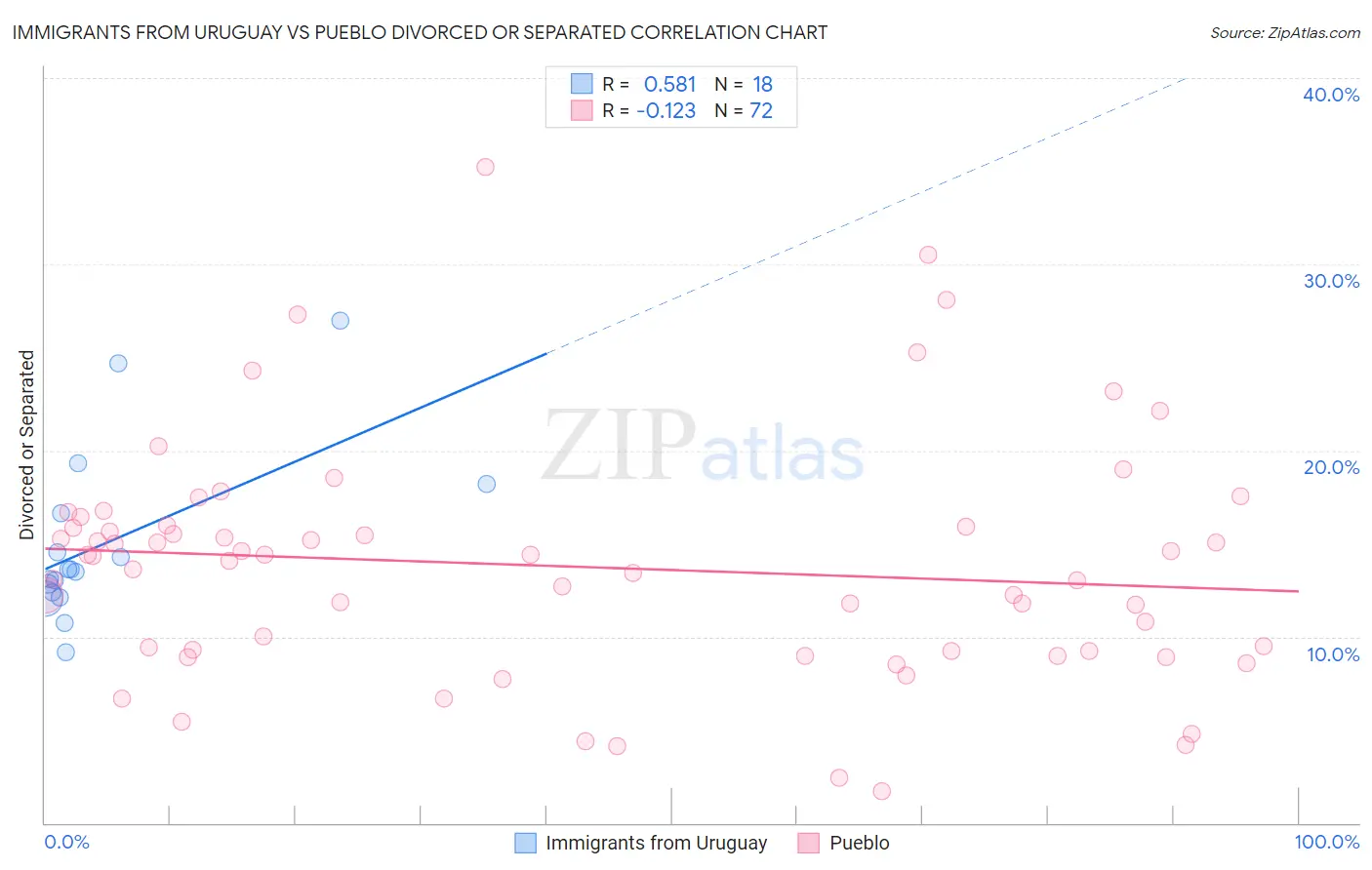 Immigrants from Uruguay vs Pueblo Divorced or Separated