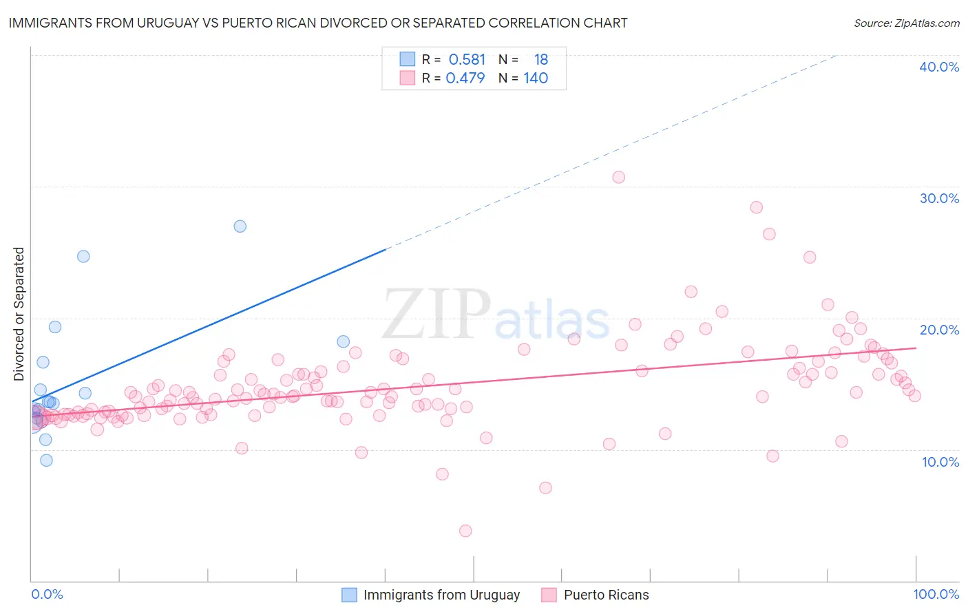 Immigrants from Uruguay vs Puerto Rican Divorced or Separated