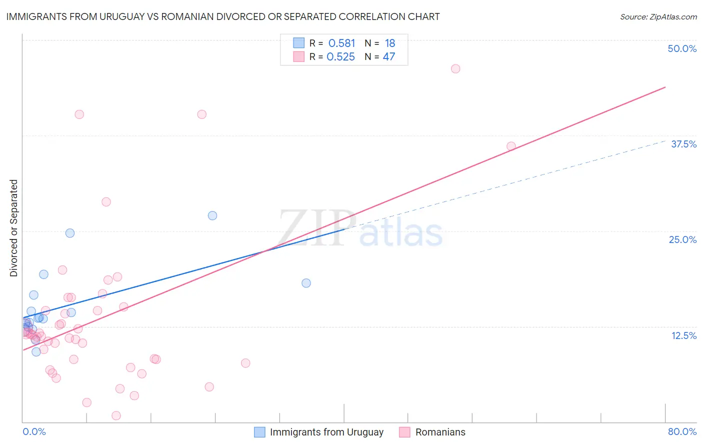 Immigrants from Uruguay vs Romanian Divorced or Separated