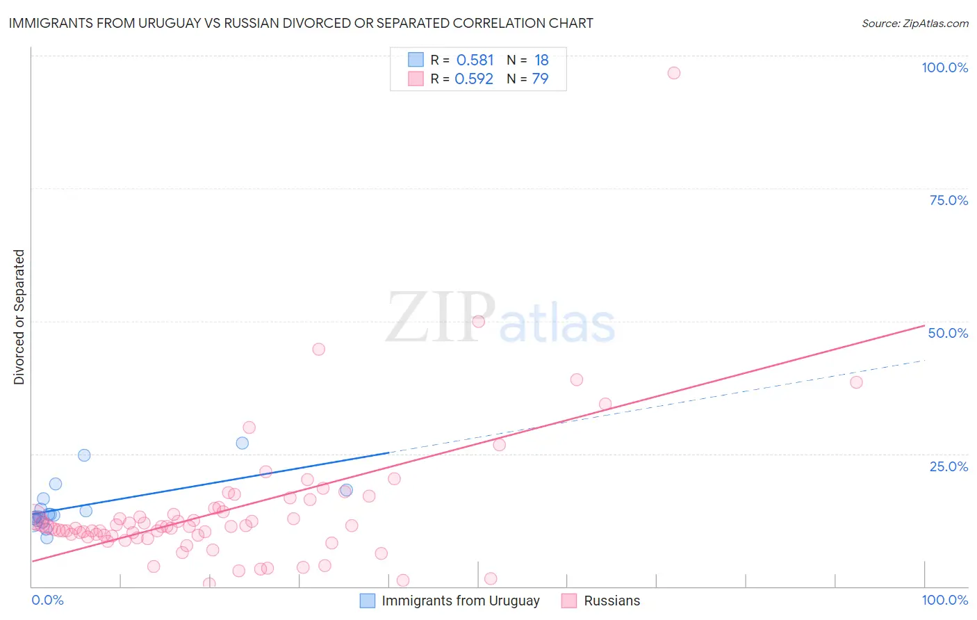 Immigrants from Uruguay vs Russian Divorced or Separated