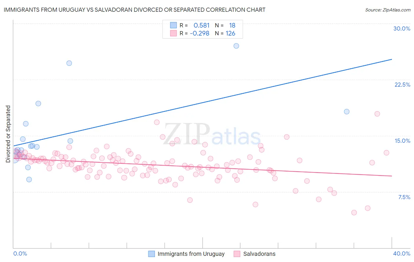 Immigrants from Uruguay vs Salvadoran Divorced or Separated