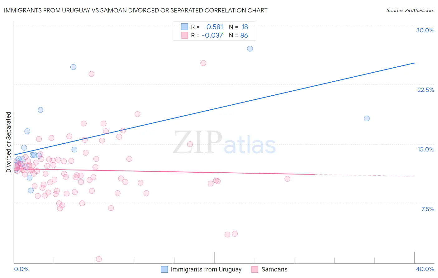 Immigrants from Uruguay vs Samoan Divorced or Separated