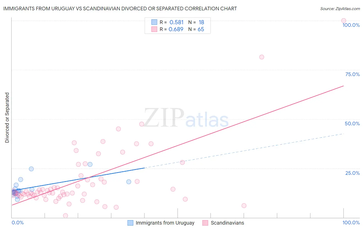 Immigrants from Uruguay vs Scandinavian Divorced or Separated