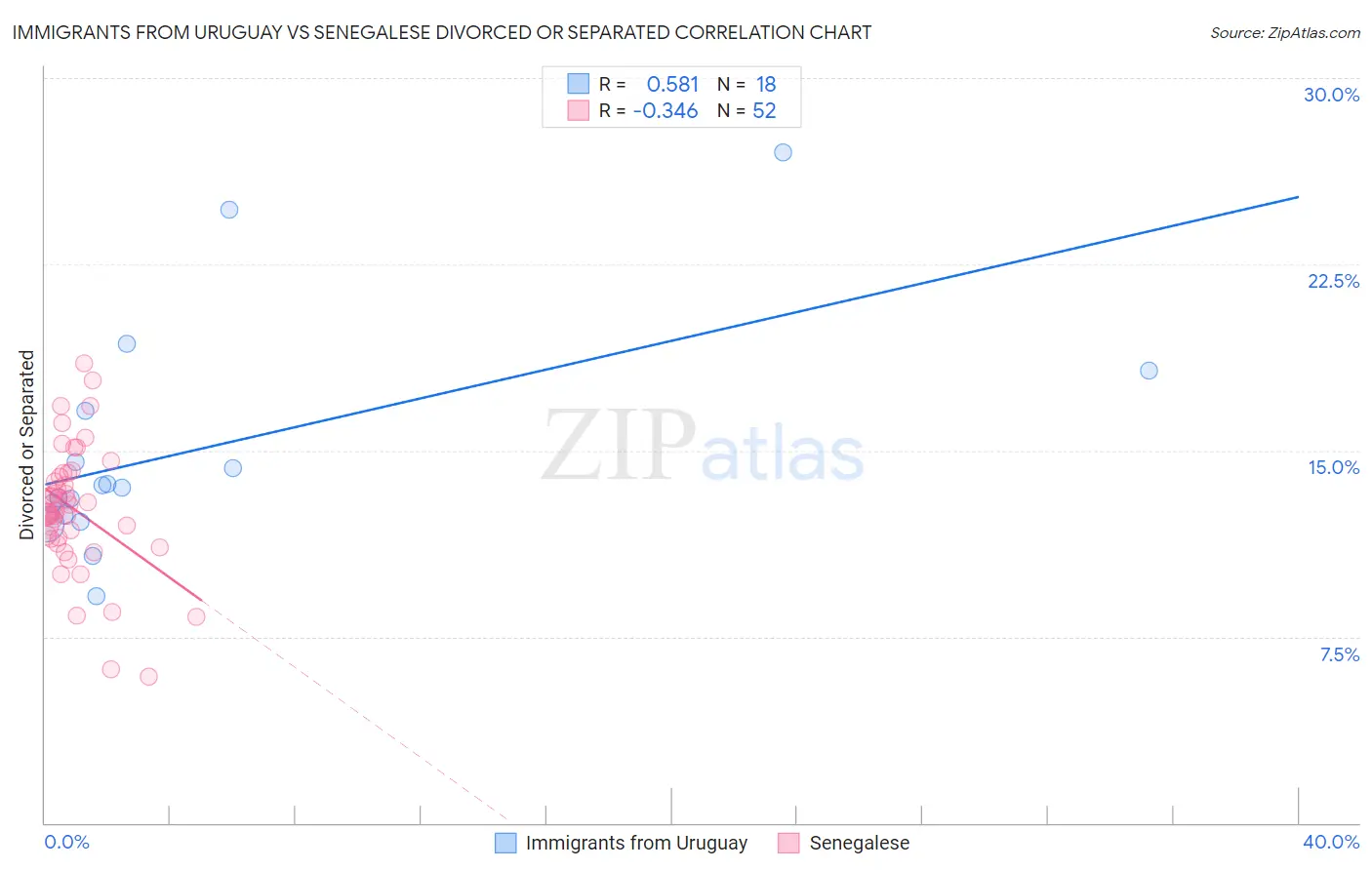 Immigrants from Uruguay vs Senegalese Divorced or Separated