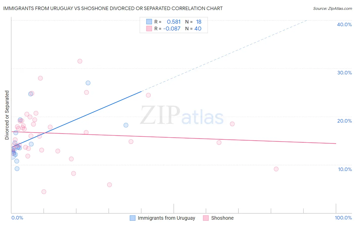 Immigrants from Uruguay vs Shoshone Divorced or Separated