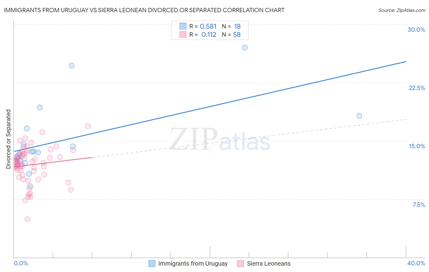 Immigrants from Uruguay vs Sierra Leonean Divorced or Separated