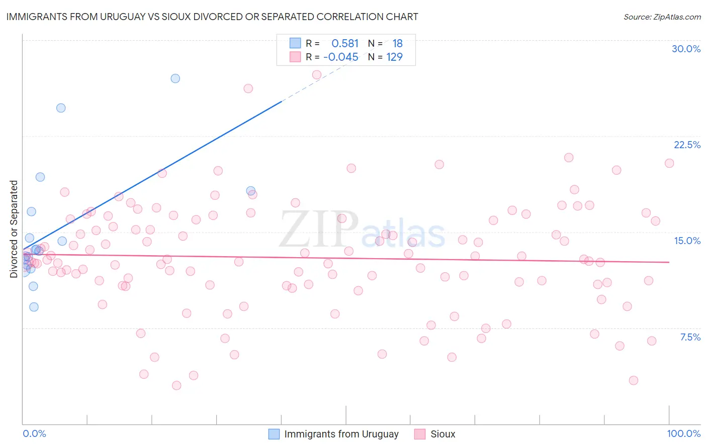 Immigrants from Uruguay vs Sioux Divorced or Separated