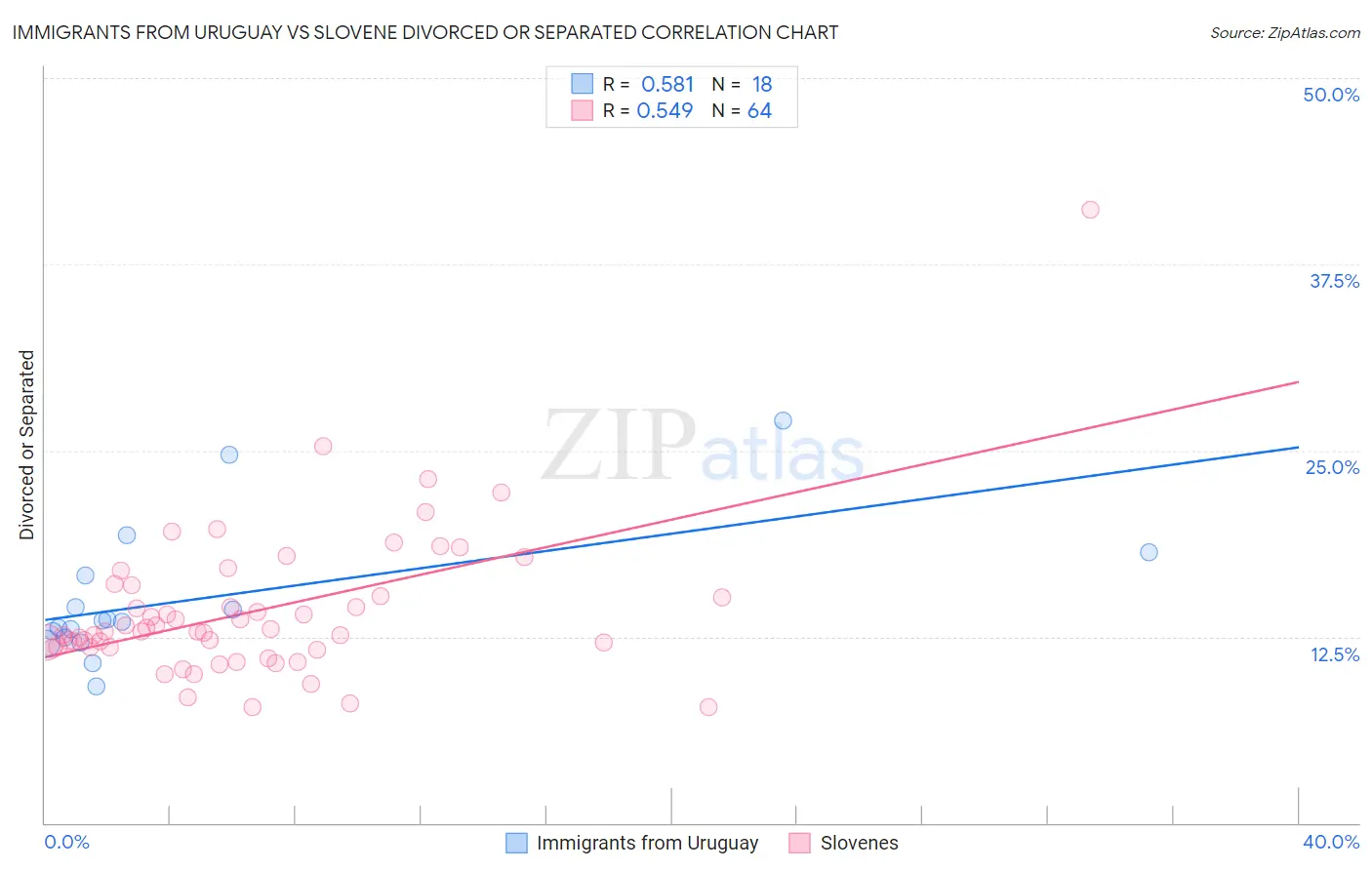Immigrants from Uruguay vs Slovene Divorced or Separated